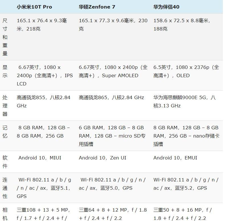 小米Mi 10T Pro與華碩Zenfone 7和華為Mate 40:規格對比