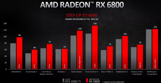 AMD今天發(fā)布了三款新的Radeon RX 6000系列顯卡