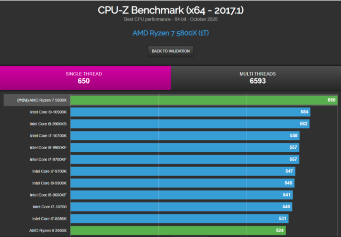AMD銳龍7憑借5800X CPU-Z得分超過(guò)i9-10900K