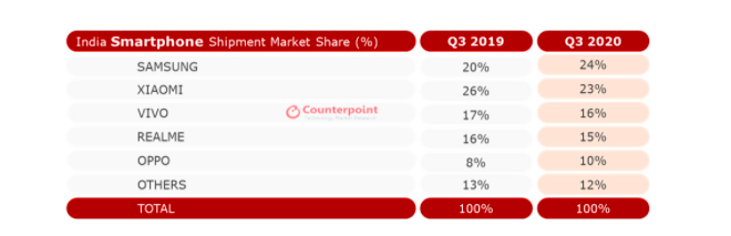 三星是智能手機市場(chǎng)上的著(zhù)名品牌之一，在今年第三季度的表現非常樂(lè )觀(guān)