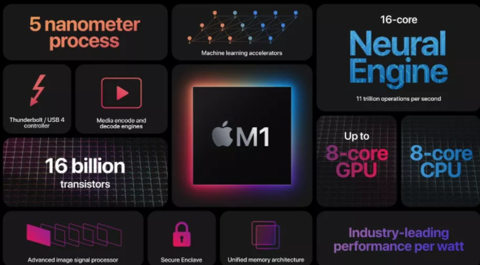 蘋(píng)果宣布了其首款針對Mac的定制處理器，稱(chēng)為M1