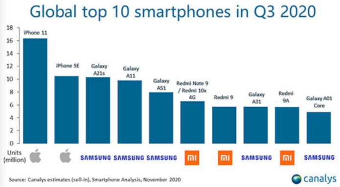 Canalys報告:第三季度最暢銷(xiāo)的智能手機型號