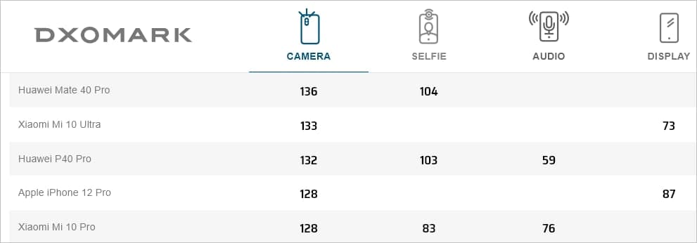 DxOMark評論顯示iPhone 12 Pro相機與Mi 10 Pro的相機相當