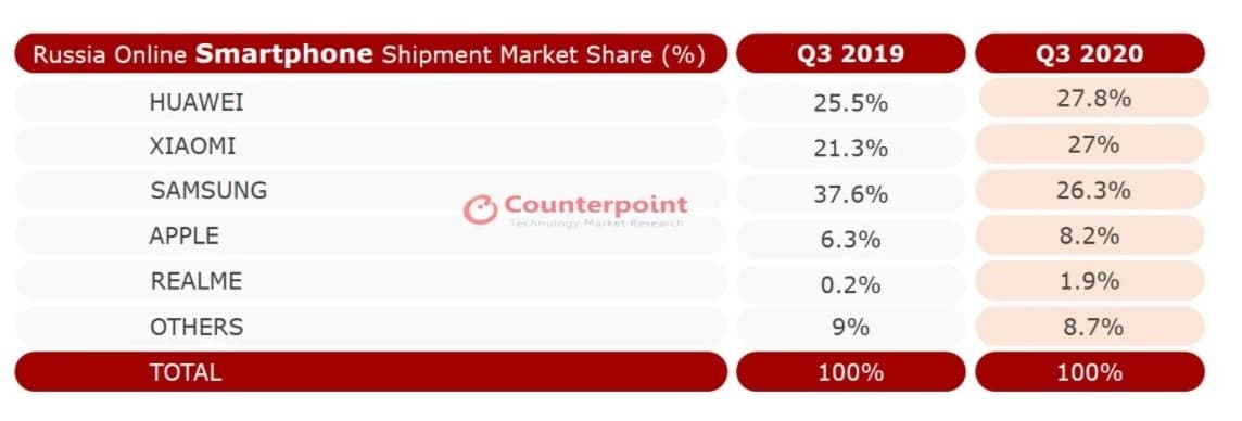 盡管環(huán)比下降，但華為在2020年第三季度仍領(lǐng)先俄羅斯在線(xiàn)智能手機市場(chǎng)：Counterpoint