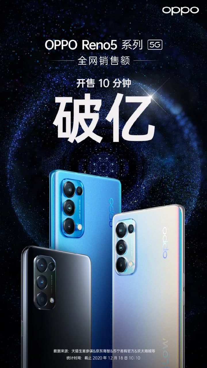 OPPO Reno5系列銷(xiāo)售在10分鐘內產(chǎn)生1億元人民幣