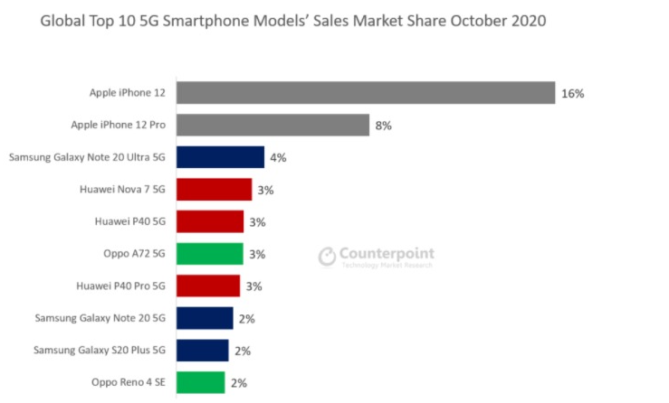 iPhone 12是全球最暢銷(xiāo)的5G手機