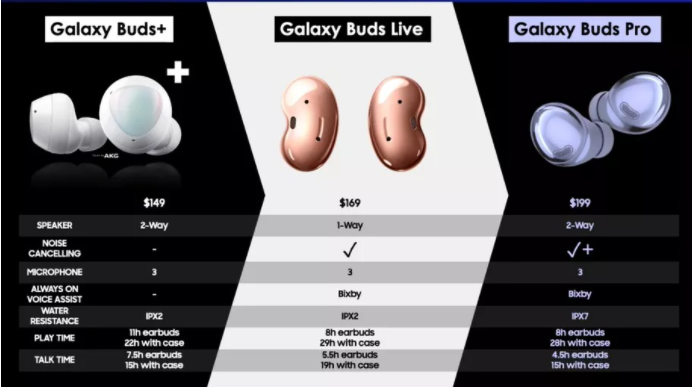 三星Galaxy Buds Pro的另一個(gè)泄漏信息