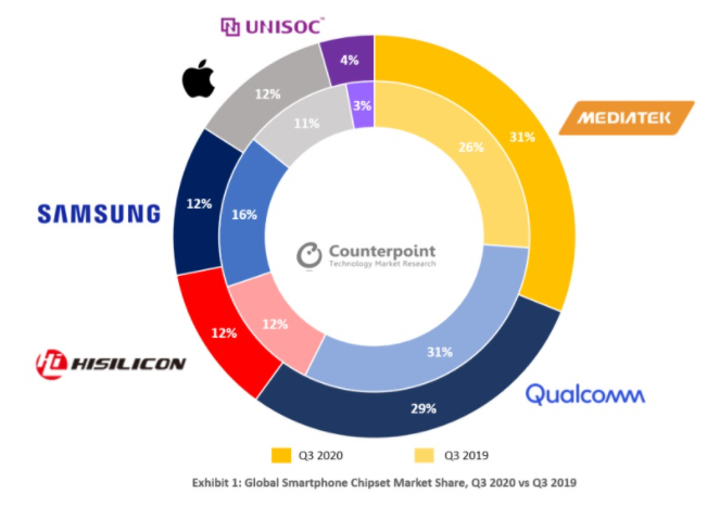 聯(lián)發(fā)科在2020年第三季度取代高通成為最大的手機芯片組供應商