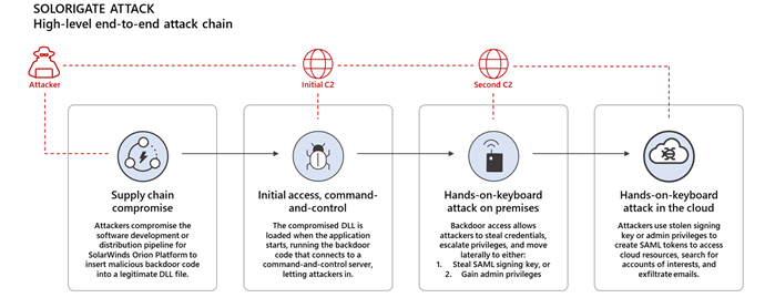 Microsoft 365 Defender保護客戶(hù)免受Solorigate攻擊