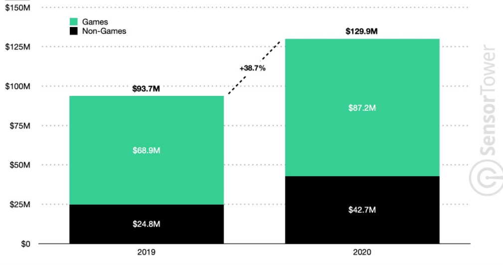 根據數據顯示App Store比Play Store產(chǎn)生的收益更多