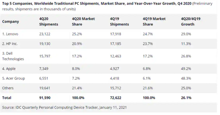 IDC表示，2020年第四季度全球PC銷(xiāo)售仍然火爆