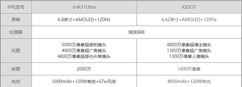 小米11Ultra和iQOO7參數對比 小米11Ultra和iQOO7區別