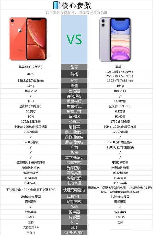 蘋(píng)果11和蘋(píng)果xr哪個(gè)好 2021蘋(píng)果11和蘋(píng)果xr哪個(gè)性?xún)r(jià)比高？