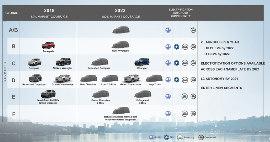 吉普汽車(chē)的全球陣容很快將共有五款帶有第三排座椅的車(chē)型