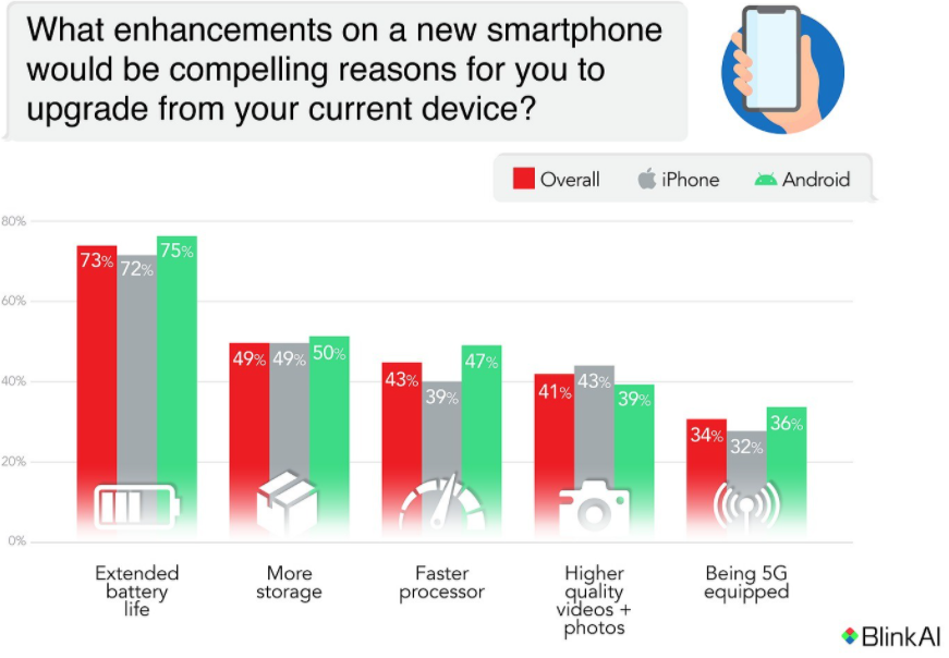 iPhone用戶(hù)幾乎不關(guān)心5G，他們想要的只是延長(cháng)電池壽命