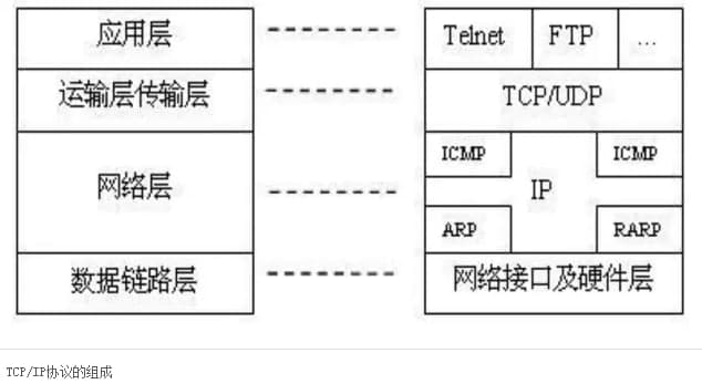 tcp/ip協(xié)議包含哪幾層？