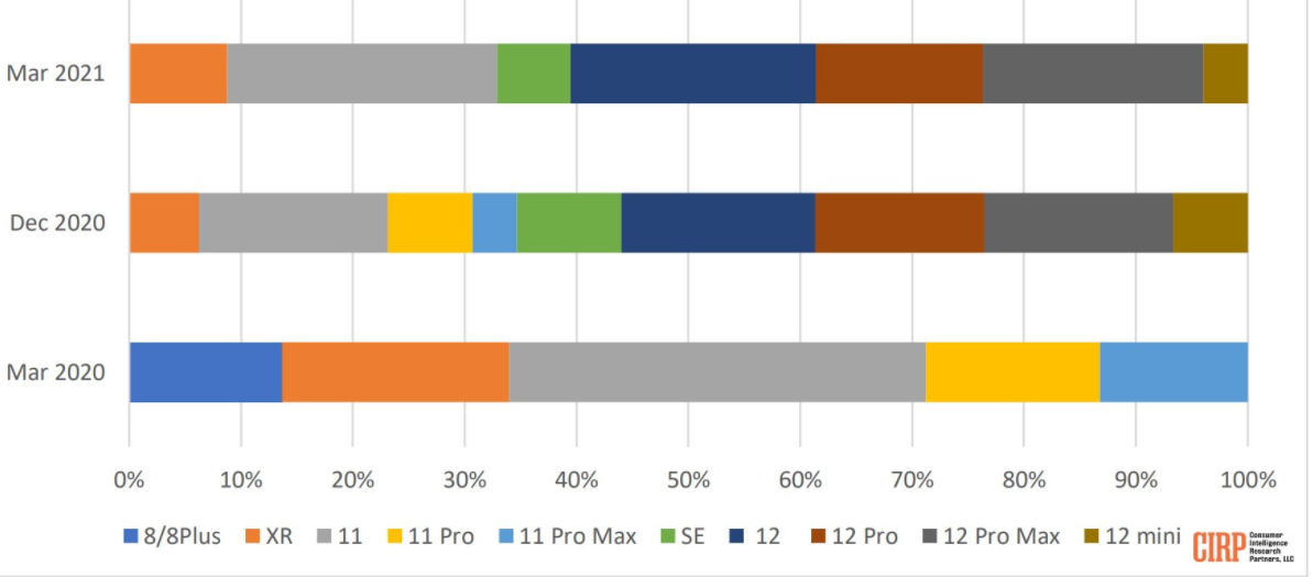 根據數據顯示，iPhone 12 Mini是銷(xiāo)售最慢的iPhone