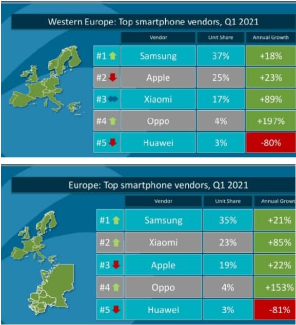 小米集團副總裁曾學(xué)忠：小米第一季度在歐洲智能手機市場(chǎng)份額超過(guò)蘋(píng)果