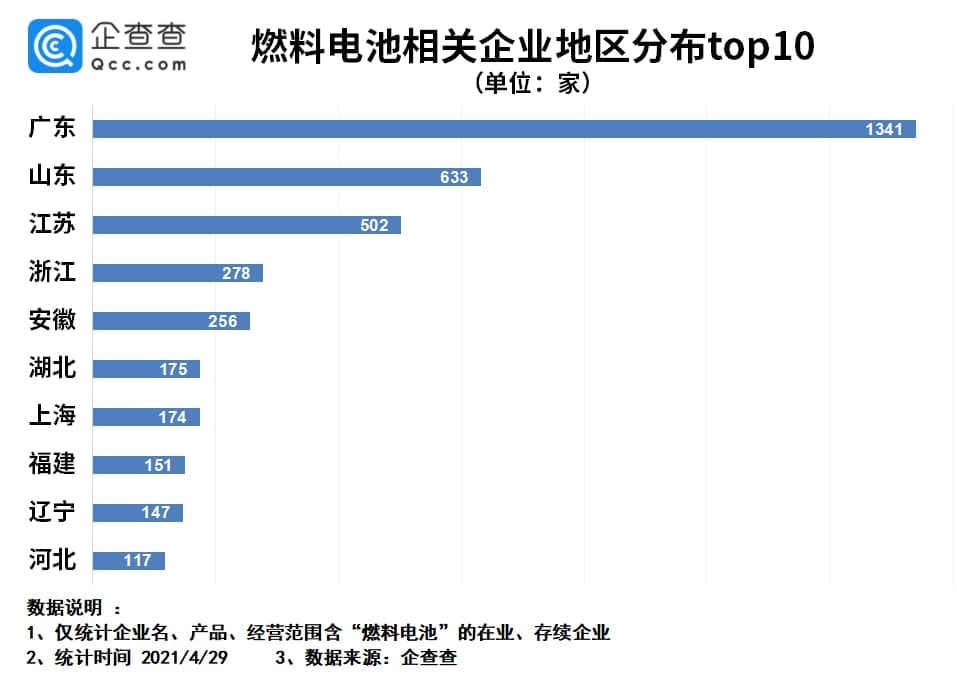 燃料電池已成為“新的藍?！保何覈剂想姵毓镜谝患径韧仍鲩L(cháng)86.5％