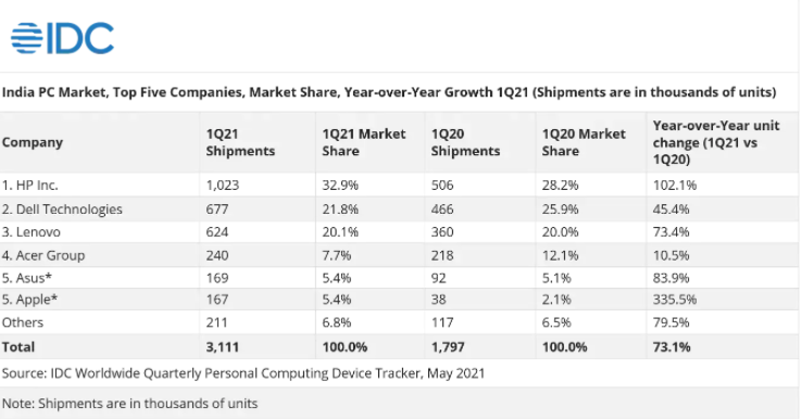蘋(píng)果在印度的PC銷(xiāo)量創(chuàng  )下了最大季度記錄