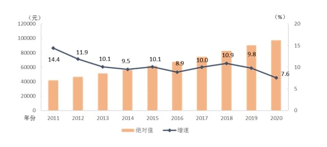 去年2020年，中國城鎮非私營(yíng)單位人均年薪增長(cháng)了5.2%