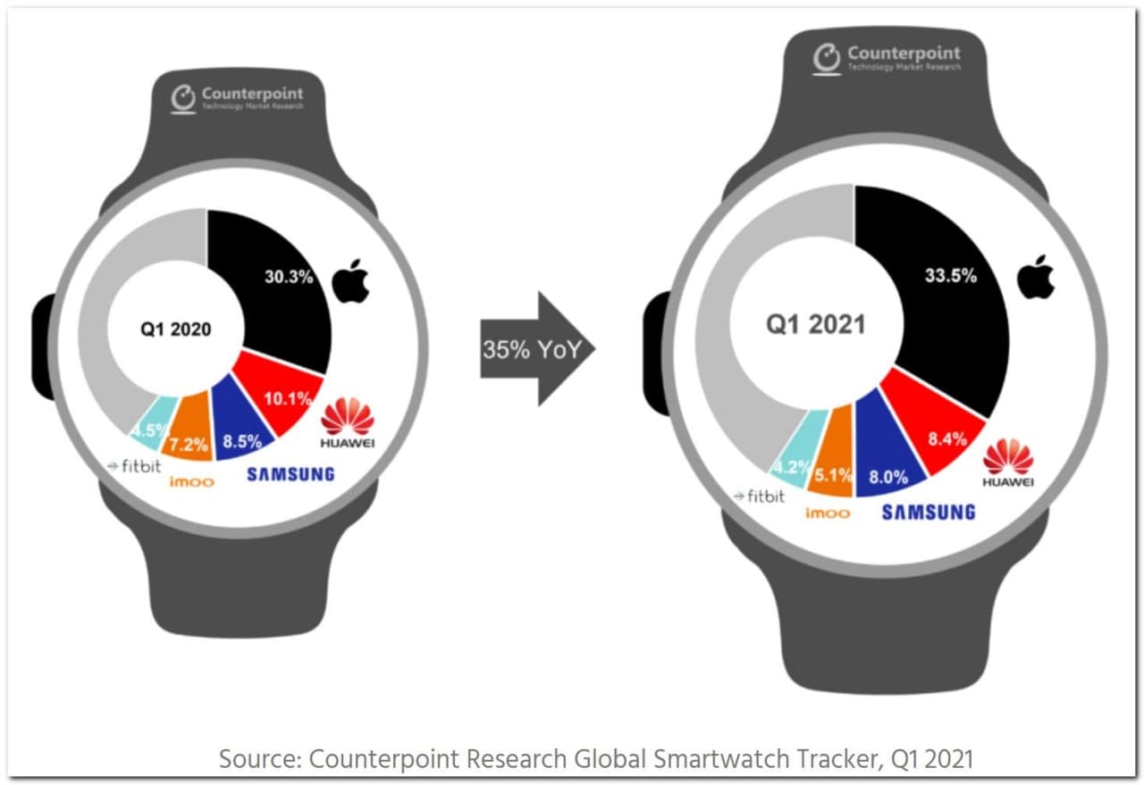 蘋(píng)果遙遙領(lǐng)先，但智能手表游戲之戰仍排在第二位