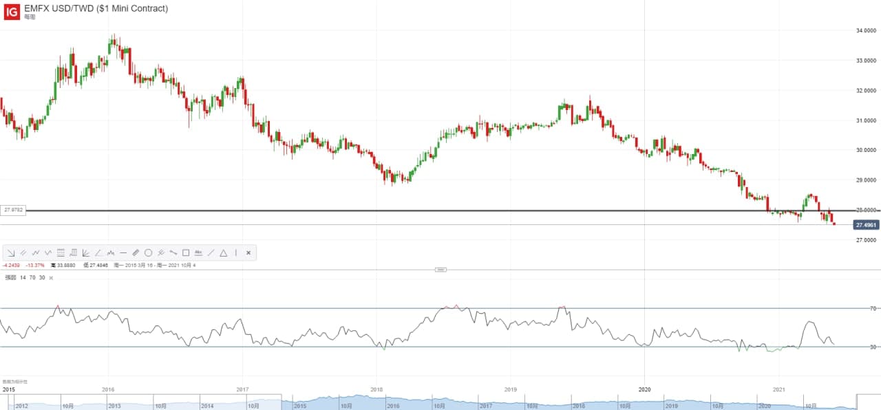 臺灣省加權指數：臺幣創(chuàng  )24年新高，臺灣省加權指數要V型反轉？