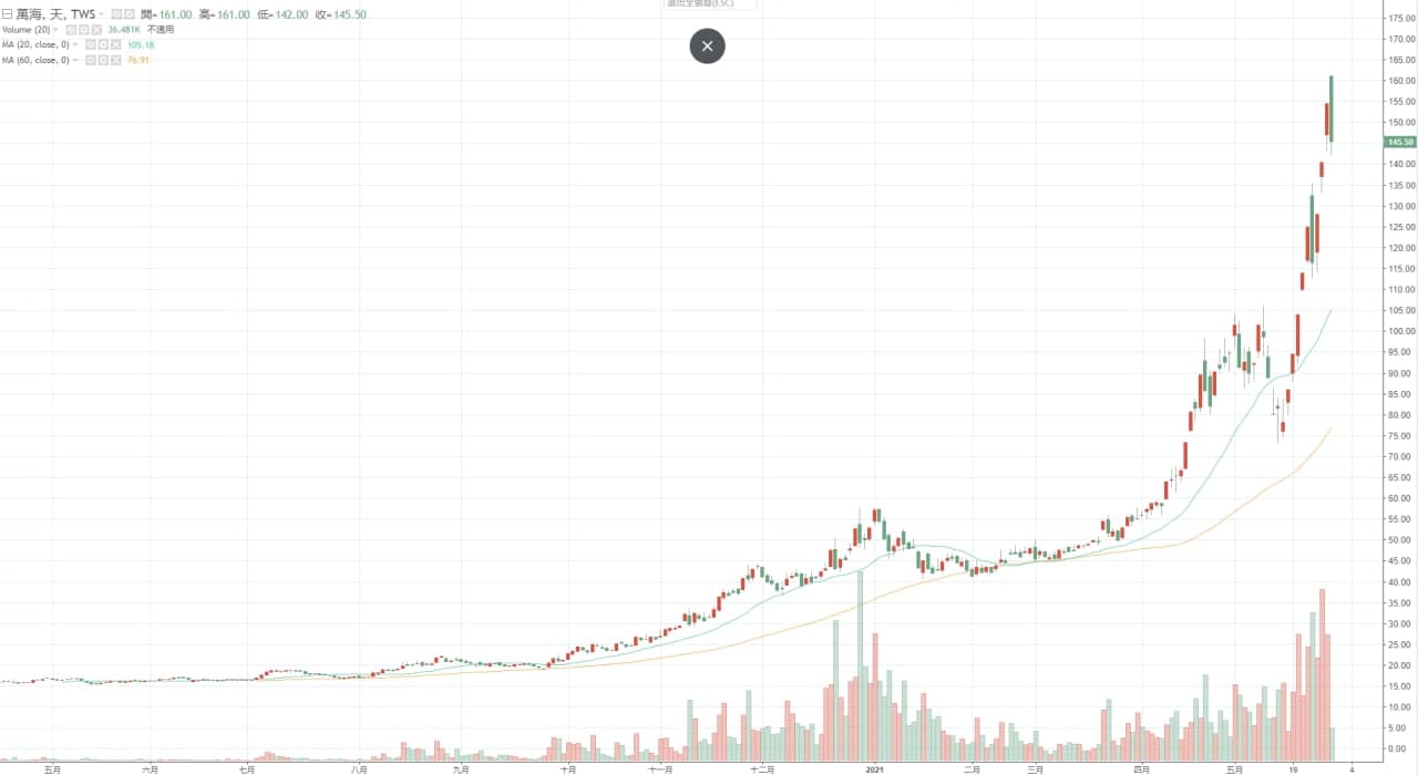 臺灣省加權指數：臺幣創(chuàng  )24年新高，臺灣省加權指數要V型反轉？