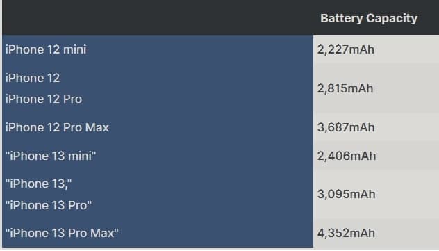 IPhone  13系列電池容量大于iPhone  12