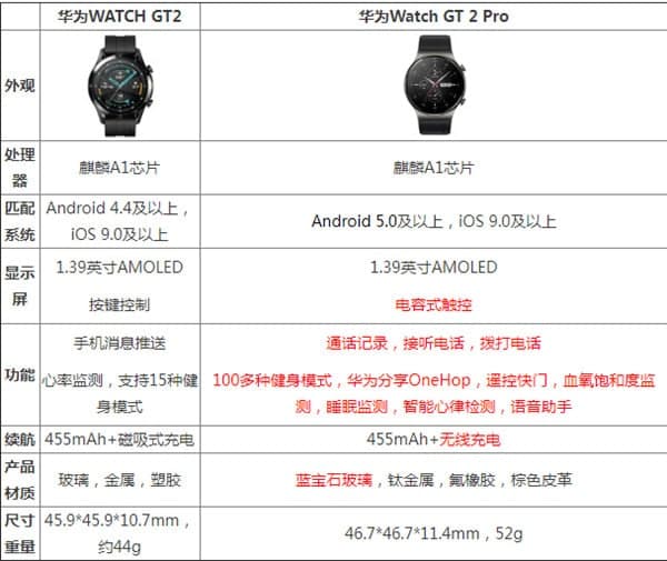 華為watch gt2 pro和gt2區別