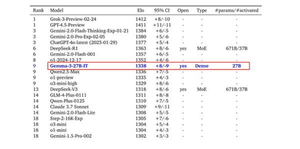 谷歌宣布開(kāi)源多模態(tài)大模型Gemma3 媲美DeepSeek