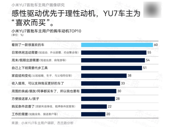 小米YU7用戶(hù)畫(huà)像出爐:平均年齡27.7歲 人均收入31.4萬(wàn)