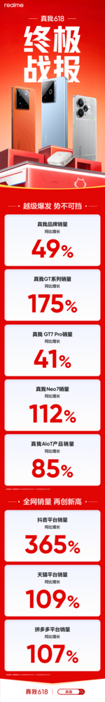 真我618中高端越級突破，旗艦GT系列同比增長(cháng)175%