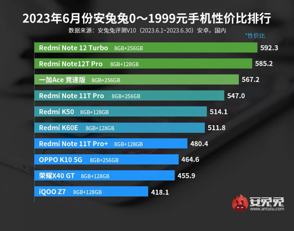 最新安卓性?xún)r(jià)比手機排名來(lái)了：Redmi和iQOO排名靠前
