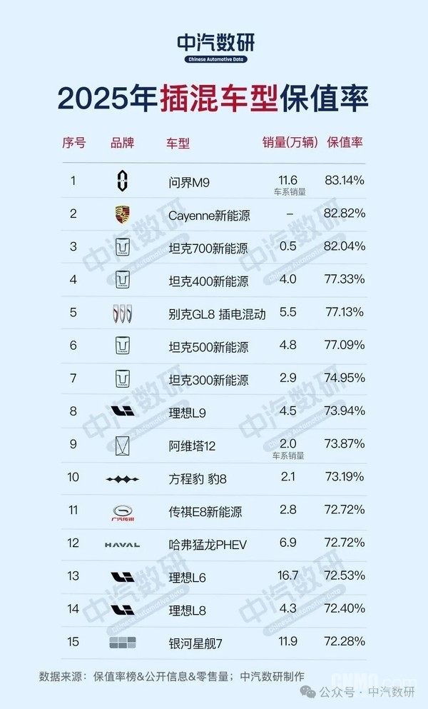 2025年保值率最高的15臺插混車(chē)型：?jiǎn)?wèn)界M9超保時(shí)捷奪冠