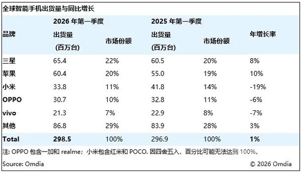 三星重回全球手機出貨量榜首 一季度出貨6540萬(wàn)臺