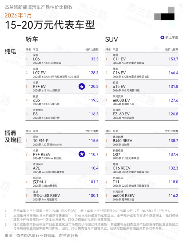 杰蘭路發(fā)布1月新能源汽車(chē)產(chǎn)品性?xún)r(jià)比指數 含小鵬多款新車(chē)