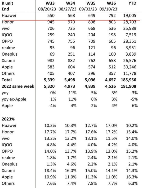 華為即將重回中國手機市場(chǎng)份額第一 Mate60太強勢了