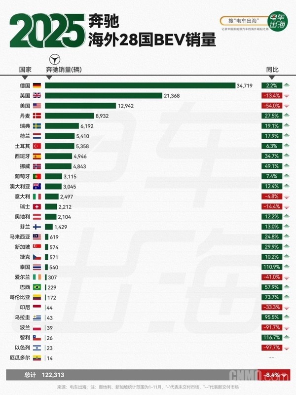 2025年奔馳海外28國B(niǎo)EV銷(xiāo)量出爐：德國銷(xiāo)量破3萬(wàn)輛