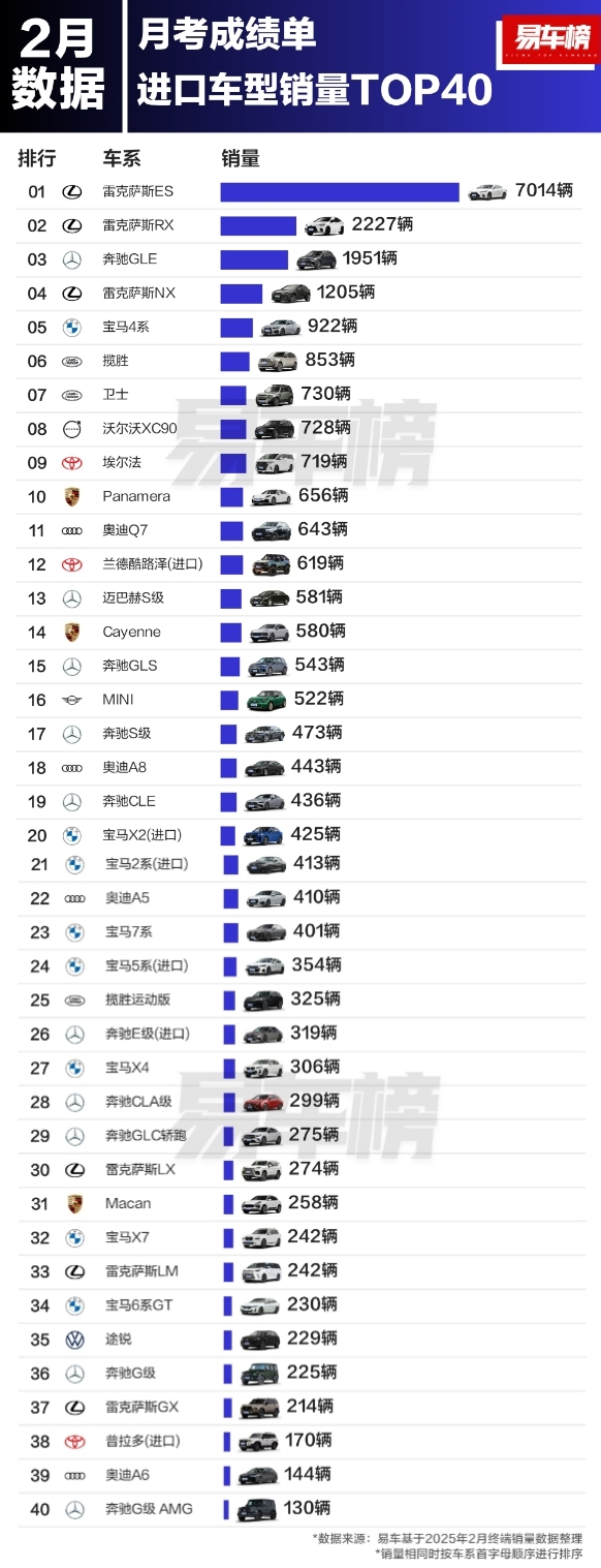 國人都愛(ài)買(mǎi)哪些進(jìn)口車(chē)？雷克薩斯遠超BBA：前四占三 - 手機中國 -