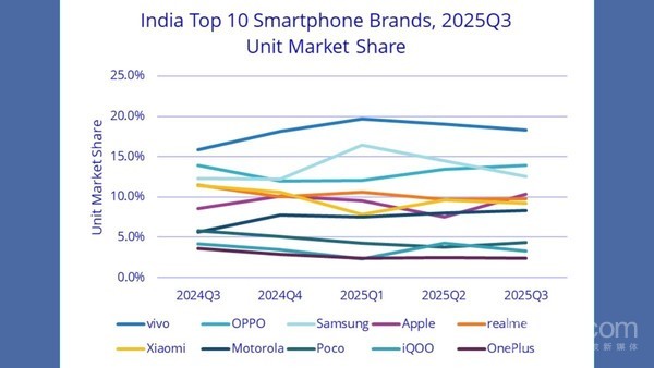 三季度印度手機市場(chǎng)vivo奪出貨量第一 蘋(píng)果超500萬(wàn)臺