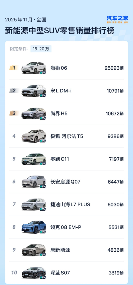 堪稱(chēng)價(jià)格最香的鴻蒙智行 尚界H5累計交付破3萬(wàn)
