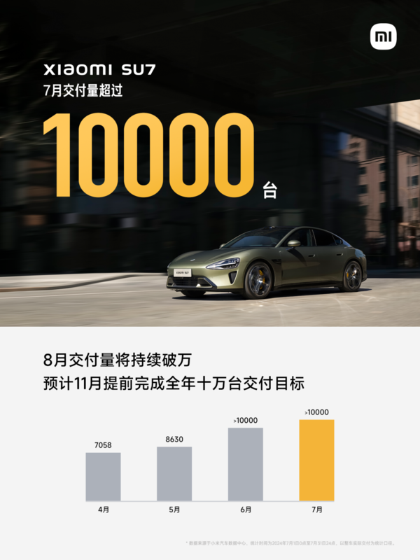 小米SU7 7月交付量超10000臺 8月交付量將持續破萬(wàn)