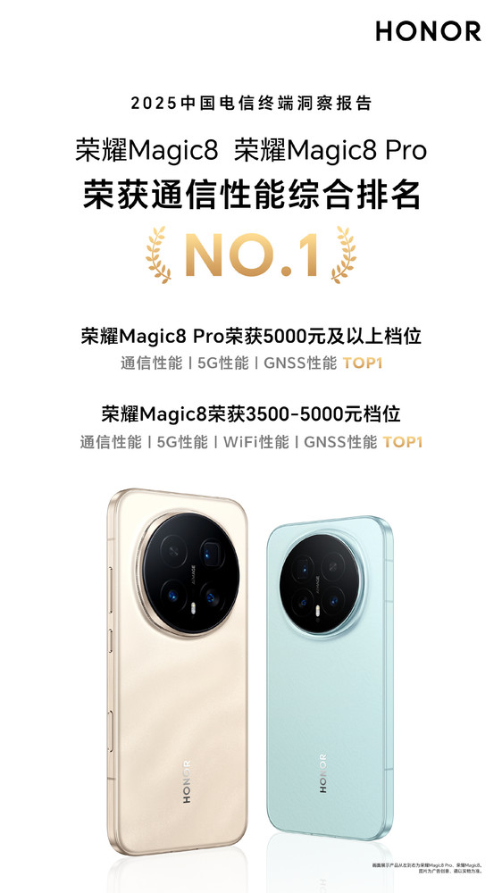 榮耀手機拿下5000元以上通信性能第一 中國電信評定