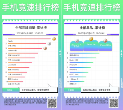 手機競速榜新品銷(xiāo)量累計榜Redmi Note12 Turbo斬獲第一