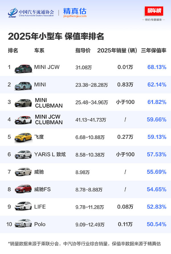 2025年度中國汽車(chē)三年保值率報告公布 奔馳獲雙榜第一