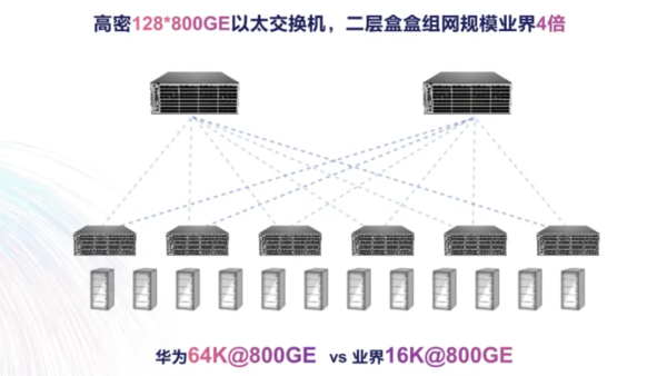 一文看懂業(yè)界首款100T智算交換機 華為專(zhuān)為智算打造