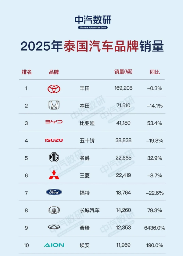 四家中國品牌殺入泰國汽車(chē)市場(chǎng)銷(xiāo)量前十 猜猜都有誰(shuí)？