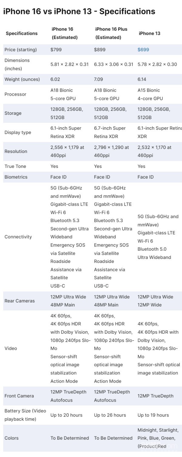 iPhone 16完整參數曝光：對比iPhone 13 該升級嗎？