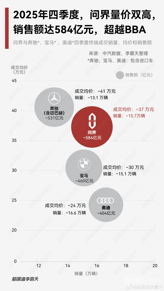 “BABA”時(shí)代來(lái)臨？2025年第四季度問(wèn)界銷(xiāo)售額力壓BBA